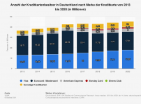 statistic_id171485_ranking-der-beliebtesten-kreditkarten-marken-in-deutschland-bis-2020.png