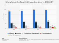 statistic_id473151_umfrage-zum-zahlungskartenbesitz-in-deutschland-2017.png