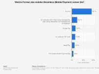 statistic_id1188377_umfrage-zu-den-genutzten-formen-von-mobile-payment-in-deutschland-2020.png