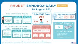 Phuket-Sandbox-Daily-Report-as-of-28Aug2021.jpeg.jpg