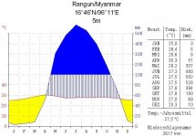 Rangun-Klimadiagramm.jpg