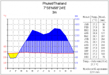 Phuket_Klimadiagramm.png