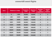 AirBerlin-OneWorld-Award-Chart.png