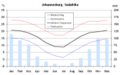 klimatabelle-johannesburg-suedafrika.png