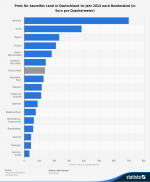 statistic_id29491_bauland---preis-nach-bundesland-2014.png