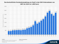 statistic_id36511_vorstandsverguetung-pro-kopf-in-den-dax-unternehmen-bis-2010.png