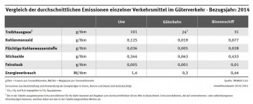 vergleich_der_durchschnittlichen_emissionen_einzelner_verkehrsmittel_im_gueterverkehr_bezugsjahr.jpg